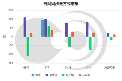 空負(fù)載下C1296上各同步方式實測（單位：ns）