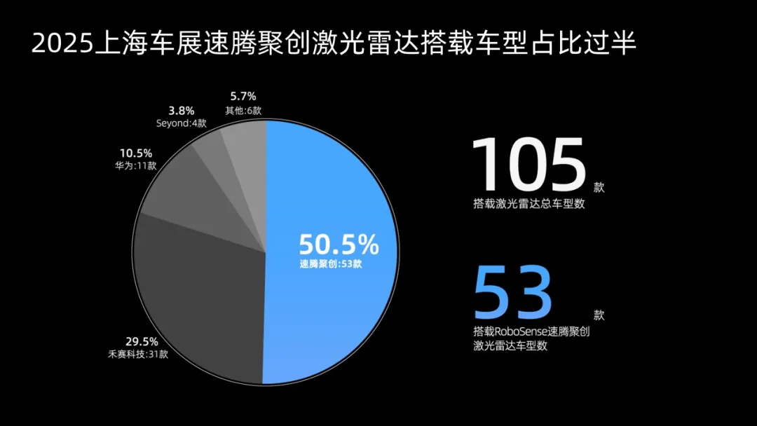 激光雷達(dá)進(jìn)化論：RoboSense如何持續(xù)領(lǐng)跑？
