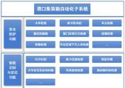 安全+智能！港迪智能自動化子系統(tǒng)賦能集裝箱堆場高質(zhì)量運營！
