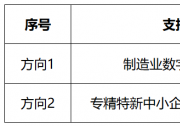 北京市高精尖產(chǎn)業(yè)發(fā)展項(xiàng)目資金和支持中小企業(yè)發(fā)展資金實(shí)施指南（第四批）發(fā)布
