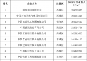中國(guó)企業(yè)500強(qiáng)出爐，北京77家企業(yè)上榜！