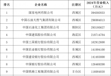 中國(guó)企業(yè)500強(qiáng)出爐，北京77家企業(yè)上榜！