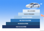 工信微報(bào)解讀|L2、L3、L4、L5？啥才算“駕駛自動(dòng)化”？