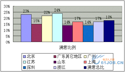不同城市地區(qū)電子工程師工作滿意度對比