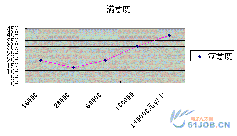電子工程師薪酬收入對工作滿意度的影響