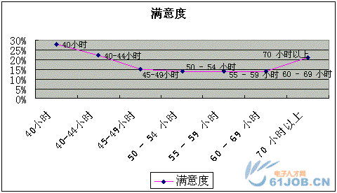電子工程師工作時間對工作滿意度的影響