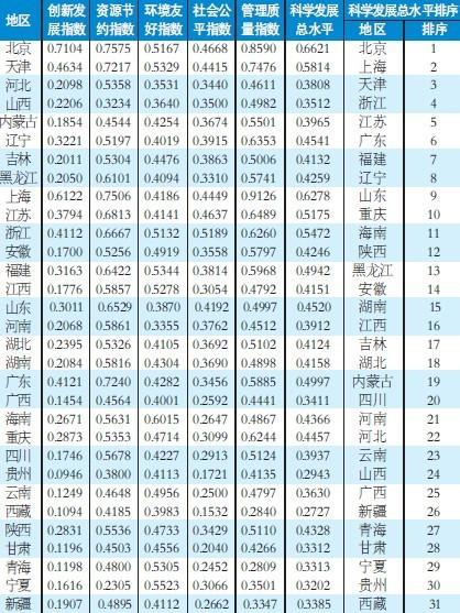 中國(guó)各地區(qū)科學(xué)發(fā)展水平評(píng)估結(jié)果