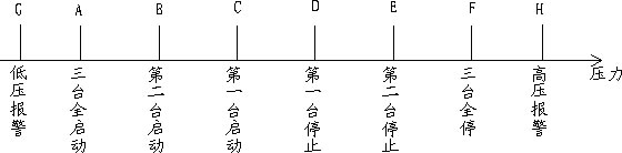 應(yīng)用|PLC及組態(tài)軟件在空壓機(jī)輪換控制上的應(yīng)用