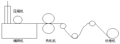 圖(一)丙綸紡粘無紡布后處理聯(lián)合機示意圖