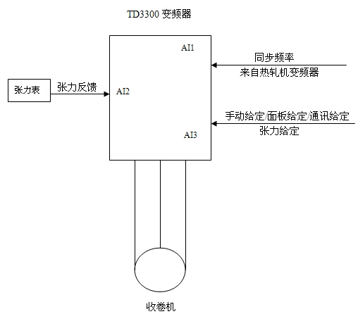 圖(三)電氣傳動系統(tǒng)配置示意圖