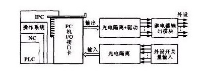 基于RT-Linux的嵌入式PLC設(shè)計及實現(xiàn)