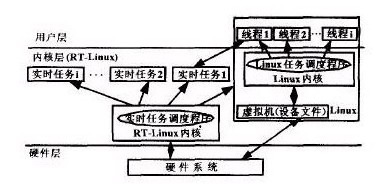 圖2:RT-Linux構(gòu)造結(jié)構(gòu)圖