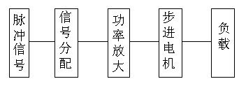 知識(shí)|步進(jìn)電機(jī)驅(qū)動(dòng)控制系統(tǒng)組成