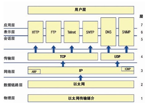 TCP/IP及OSI模型。圖片來(lái)源:Belden公司