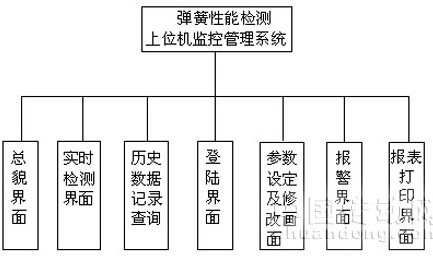 圖3上位機監(jiān)控系統(tǒng)功能框圖