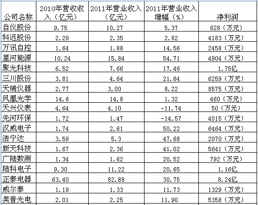 儀表企業(yè)2011財年收入情況