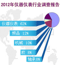 2012年儀器儀表行業(yè)調(diào)查報(bào)告