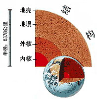 地球的內(nèi)部構(gòu)造