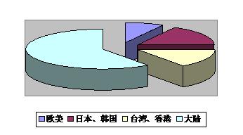 圖B