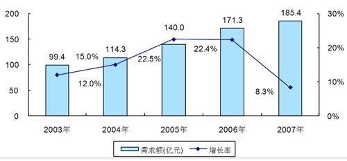 2003-2007年中國(guó)LED市場(chǎng)需求額