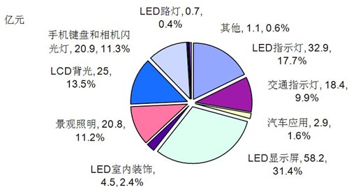 2008年中國(guó)LED市場(chǎng)應(yīng)用結(jié)構(gòu)(金額)