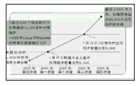 運(yùn)行于安騰的應(yīng)用程序持續(xù)增長