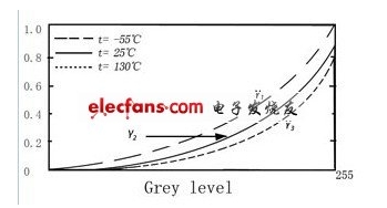 圖3:B-LED在不同溫度下Gamma校正曲線
