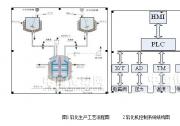 臺達PLC在乳化機控制系統(tǒng)中的應用