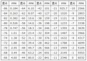 非線性露點溫度曲線在和利時LM系列PLC中的實現(xiàn)