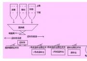 基于PLC控制的小車自動化送料系統(tǒng)