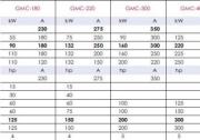 GMC-180 ，GMC-220 ， GMC-300 ， GMC-400 ， GMC-600 ， GMC-800 規(guī)格參數(shù)詳解