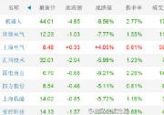 今日股票暴跌??上海電氣仍上漲4.05%
