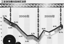 工業(yè)增速大幅下滑趨勢(shì)得以扭轉(zhuǎn) 基礎(chǔ)仍不穩(wěn)