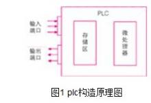 問題|一組PLC程序的邏輯錯誤分析（1）