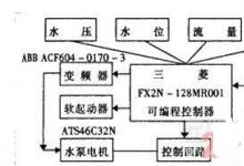 PLC控制與變頻器控制相結(jié)合的自動(dòng)恒壓控制供水系統(tǒng)設(shè)計(jì)方案