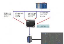 研華風力發(fā)電機箱式變電站監(jiān)控解決方案