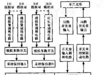 基于TMS320F2812和μC/OS_II的飛機電氣測控終端設(shè)計