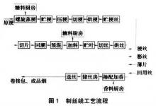 現(xiàn)場(chǎng)總線Profibus和以太網(wǎng)技術(shù)在煙草制絲線控制系統(tǒng)的應(yīng)用