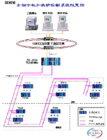 A&D 北方區(qū)工業(yè)組-首個(gè)PCS7 6.0在中國(guó)的項(xiàng)目