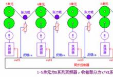 基于臺(tái)達(dá)機(jī)電技術(shù)的同步與張力傳動(dòng)控制解決方案