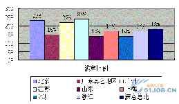 電子行業(yè)薪酬調(diào)查：電子工程師工作滿(mǎn)意度不足二成