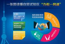 上海自貿(mào)區(qū)“網(wǎng)上自動賦碼”