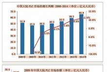 PLC應(yīng)用之中國(guó)市場(chǎng)2009-2010年分析