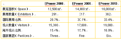 第十一屆中國國際電力電工設備與技術展覽會
