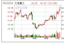 大連重工：擬投5000萬(wàn)元設(shè)立風(fēng)電服務(wù)子公司