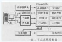 基于Atmel的無線傳感器網(wǎng)絡(luò)節(jié)點的研究與實現(xiàn)