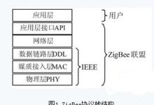 802.15.4/ZigBee無線傳感器網(wǎng)絡(luò)節(jié)點的設(shè)計