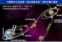 中國探月三期計劃１月中旬飛回月球軌道