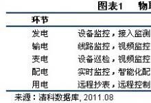 物聯(lián)網(wǎng)產(chǎn)業(yè)化推動(dòng)智能電網(wǎng)發(fā)展，有望成為下一投資熱點(diǎn)
