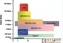 無線傳感器網(wǎng)絡(luò)：一種低功耗、無線型應(yīng)用-電源管理